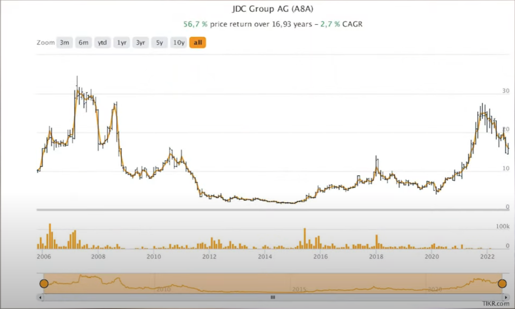 JDC's stock chart - Sebastian Grabmaier JDC 